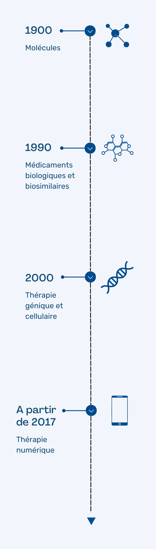 Schéma des avancées des thérapies numériques