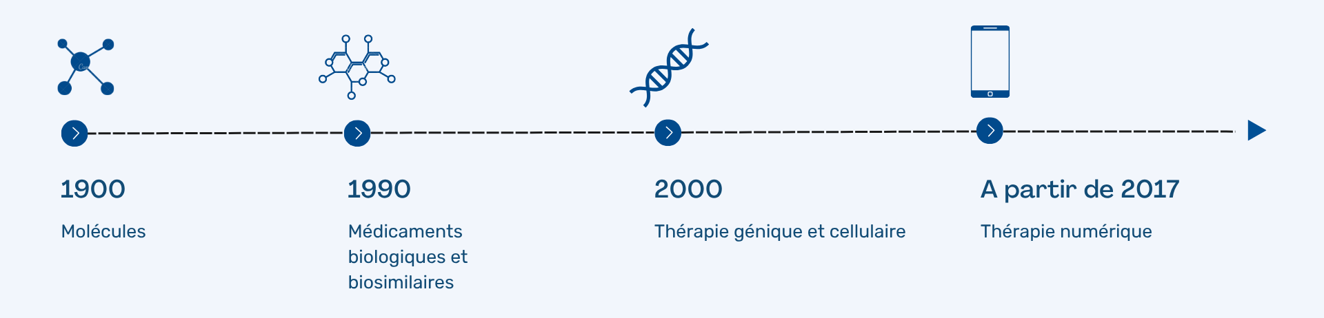 Schéma des avancées des thérapies numériques